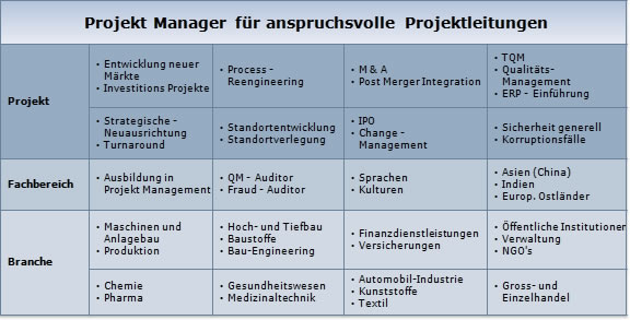 Projekt Manager für anspruchsvolle Projektleitungen