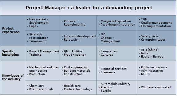 New markets development, Capex, Process-Reengineering, Merger & Acquisition, Post Merger Integration, TQM, Quality management, ERP Implementation, Strategic reorientation, Turnaround, Location development, Relocation, IPO, Change-Management, Safety, risks, Corruption cases