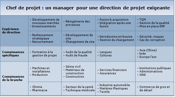 Développement de nouveaux marchés, Investissements, Réingénierie des processus, Fusion & acquisition, Intégration après une fusion, TQM, Gestion de la qualité, Mise en place ERP, Redressement stratégique, Retournement, Développement de site, Changement de site, Introduction en bourse, Gestion du changement, Sécurité, risques, Cas de corruption