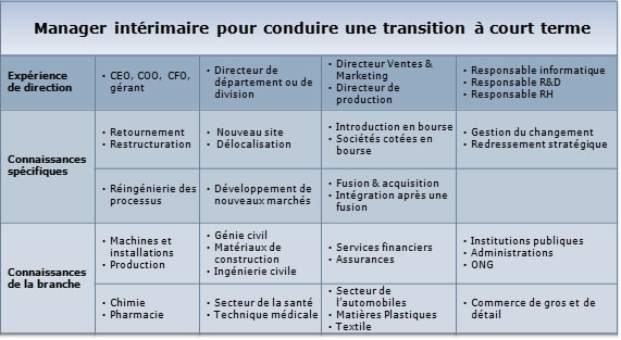 CEO, COO, CFO, gérant, Directeur de département ou de division, Directeur Ventes & Marketing, Directeur de production, Responsable informatique, Responsable R&D,Responsable RH