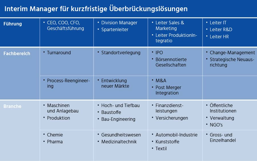 Interim Manager - Interim Management - Top Fifty